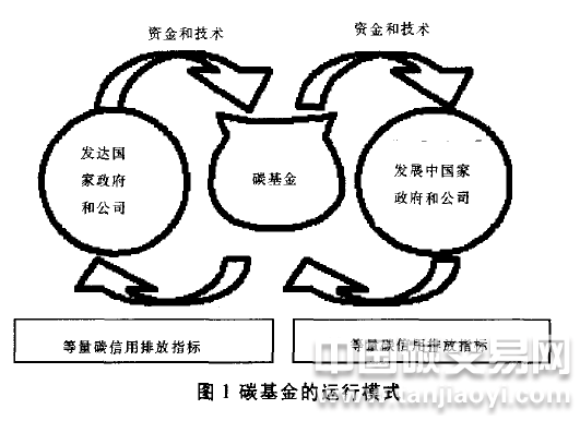 “解讀國際上的碳基金運行模式