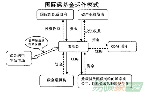 “國(guó)際碳基金運(yùn)作模式”