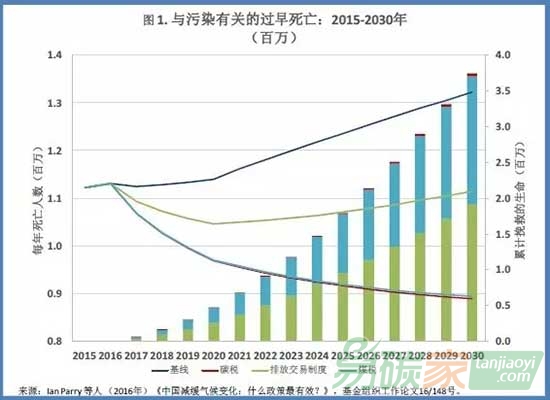 中國很有必要征收碳稅