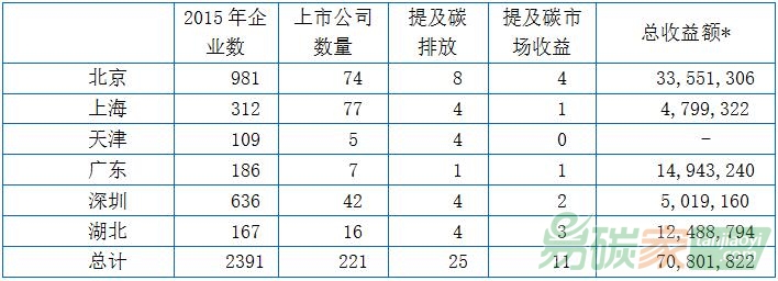 上市公司碳交易試點(diǎn)期相關(guān)信息披露情況總表