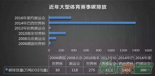 大型體育賽事活動的碳排放特點及碳管理建議