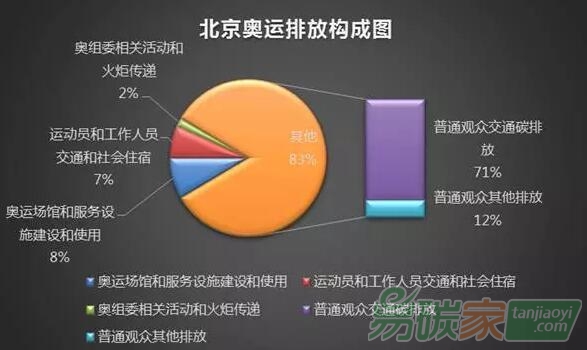 北京奧運會碳排放構(gòu)成圖