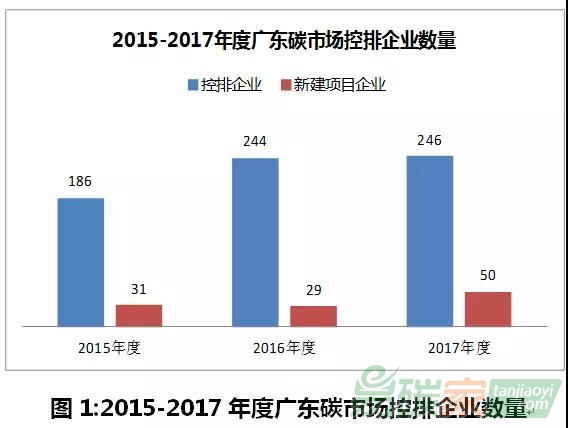 淺析《廣東省2017年度碳排放配額分配實施方案》