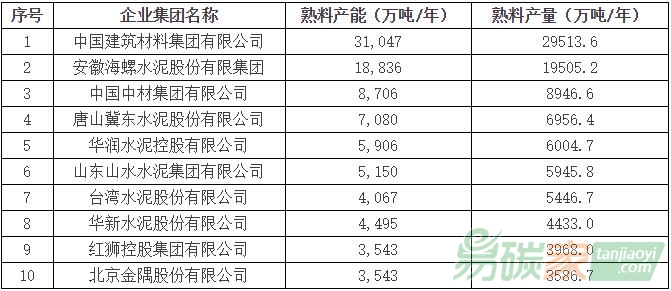 2015年全國水泥熟料產能、產量前10家企業排名(以產量為主)