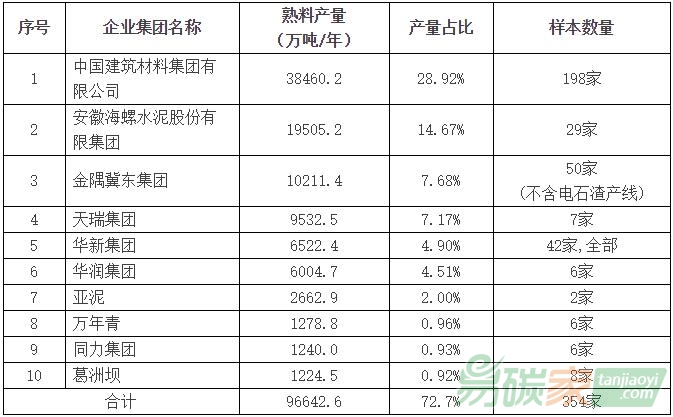 行業協會水泥企業碳排放情況調研樣本