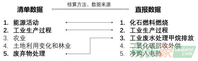 清單與直報數據覆蓋范圍對比分析