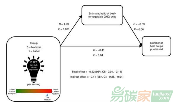 【消費(fèi)行為】碳排放信息標(biāo)簽，可緩解消費(fèi)者對(duì)食品相關(guān)碳排放的低估