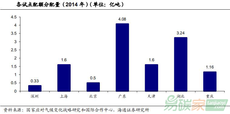 各試點碳市場配額分配數量（2014年）