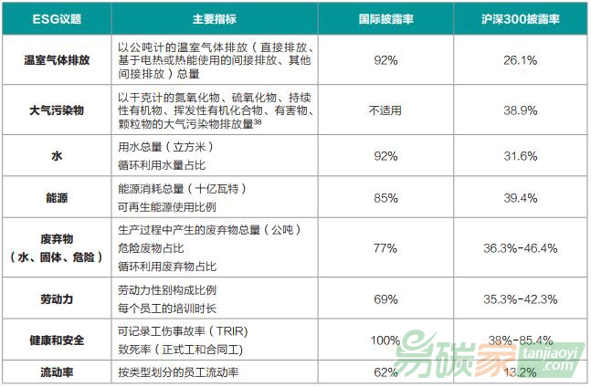 環(huán)境與社會方面的常見量化指標與披露頻率