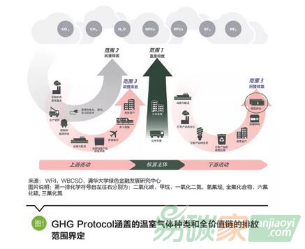 金融機構碳核算的發展現狀與建議