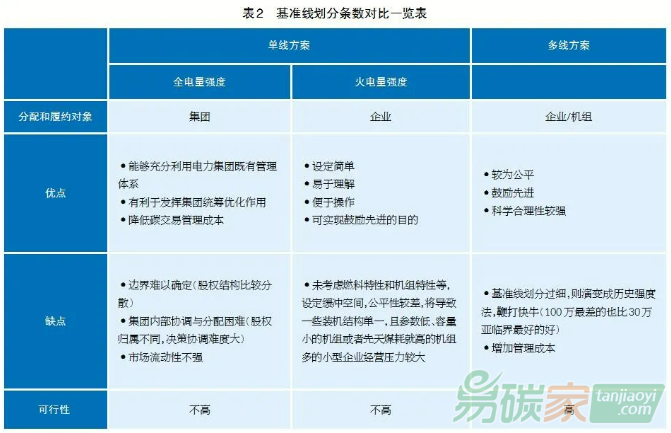 全國碳市場發電行業配額分配制度淺析