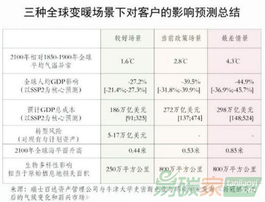 氣候變化：金融業(yè)最大的增長(zhǎng)機(jī)遇