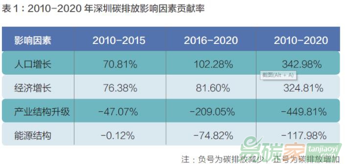 唐杰：深圳“減碳”之道