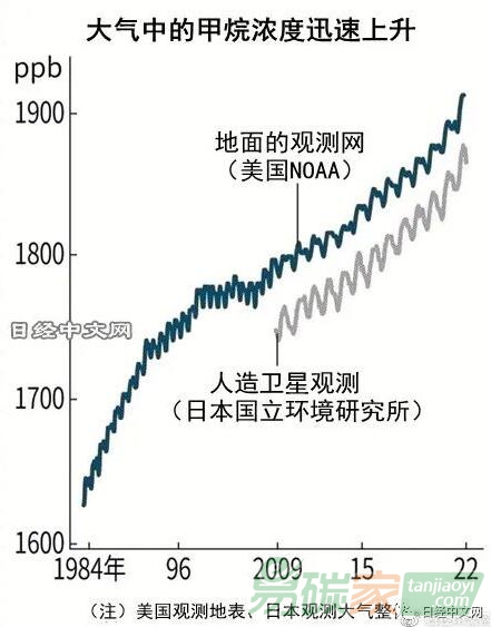 全球甲烷濃度創新高，自然界排放增加？