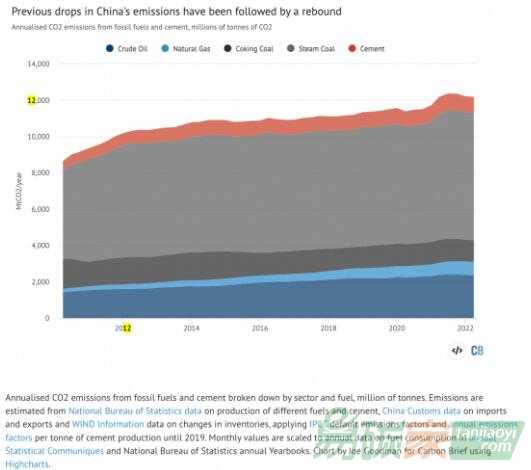 中國碳排放何以連續三個季度下降？