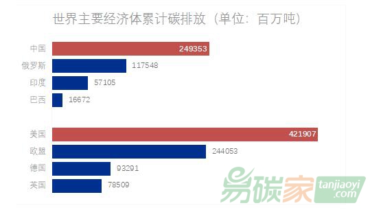 理論研究｜國際碳排放現狀、趨勢和特點