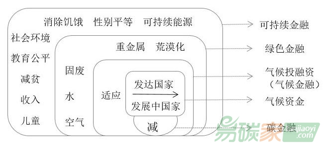 在中國開展氣候投融資的七大最優路徑