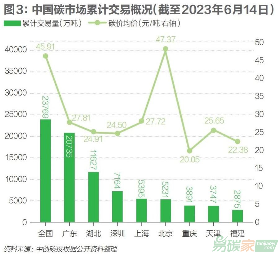 中國碳交易的現狀與展望