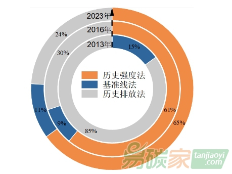 重磅！上海碳市場十周年成效評估