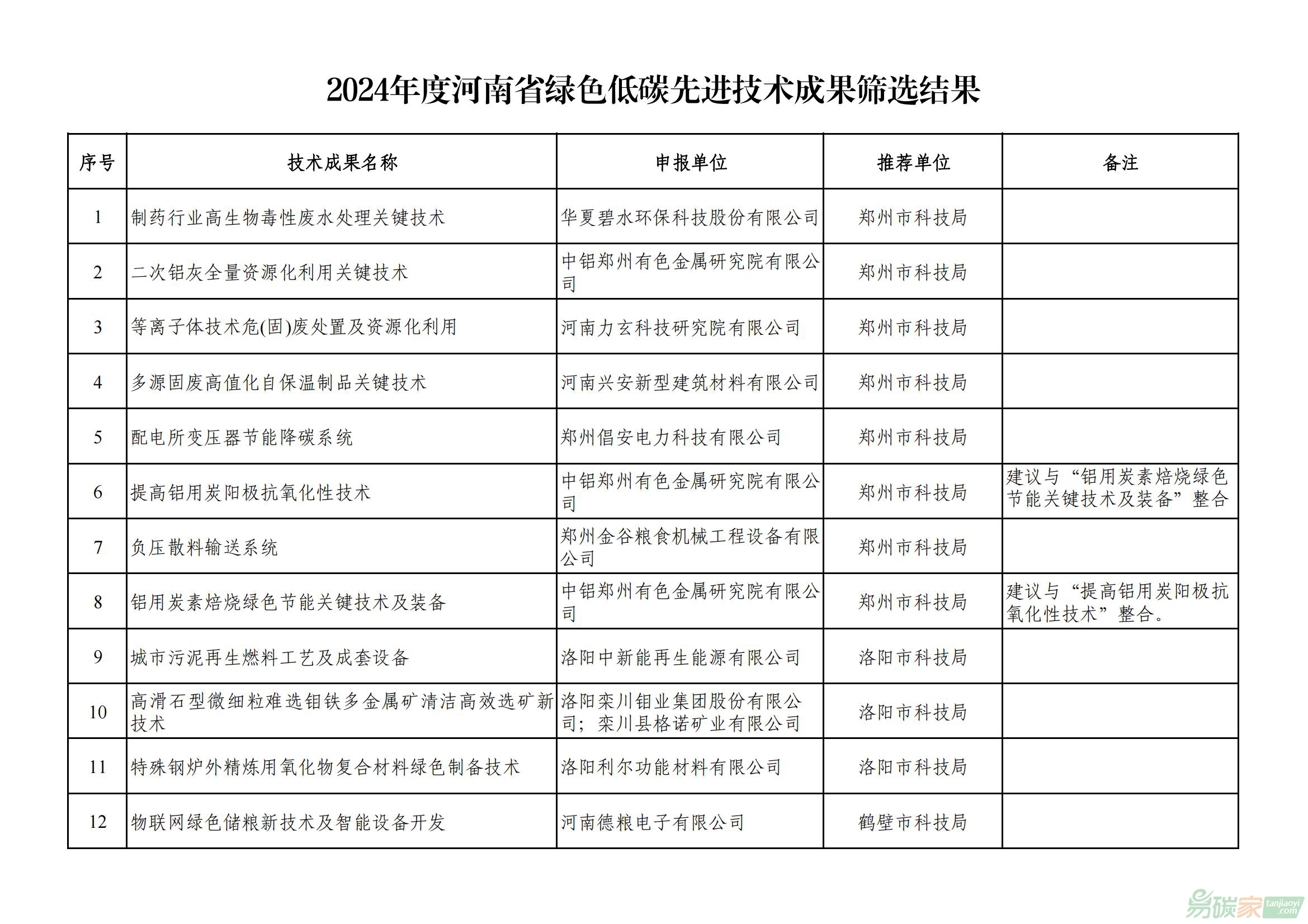 關于2024年度河南省綠色低碳先進技術(shù)成果篩選結(jié)果的公示